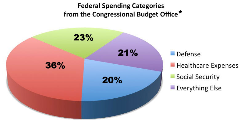 the government spending and budget the government spending and budget