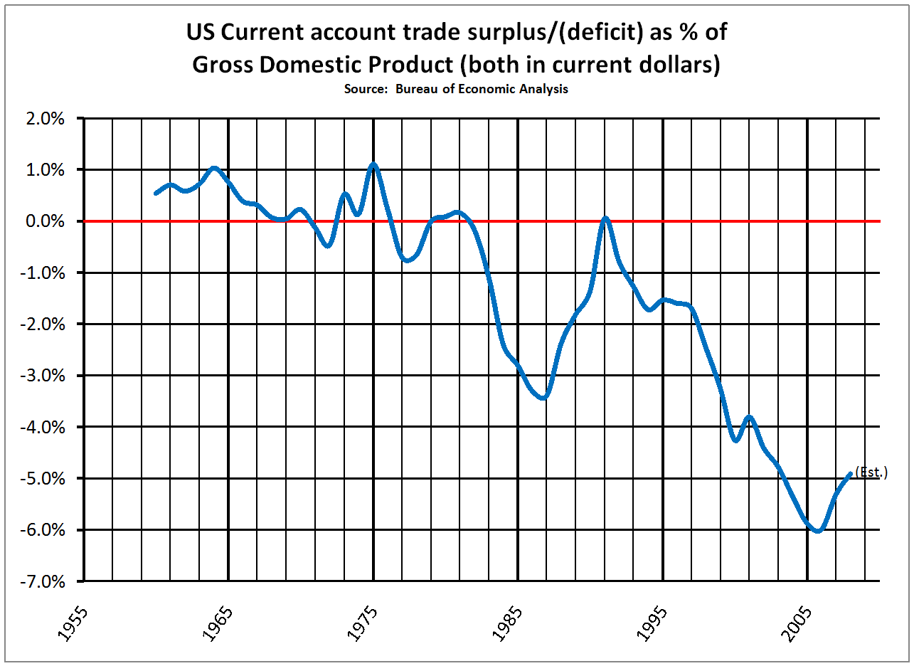 the us current account deficit the us current account deficit