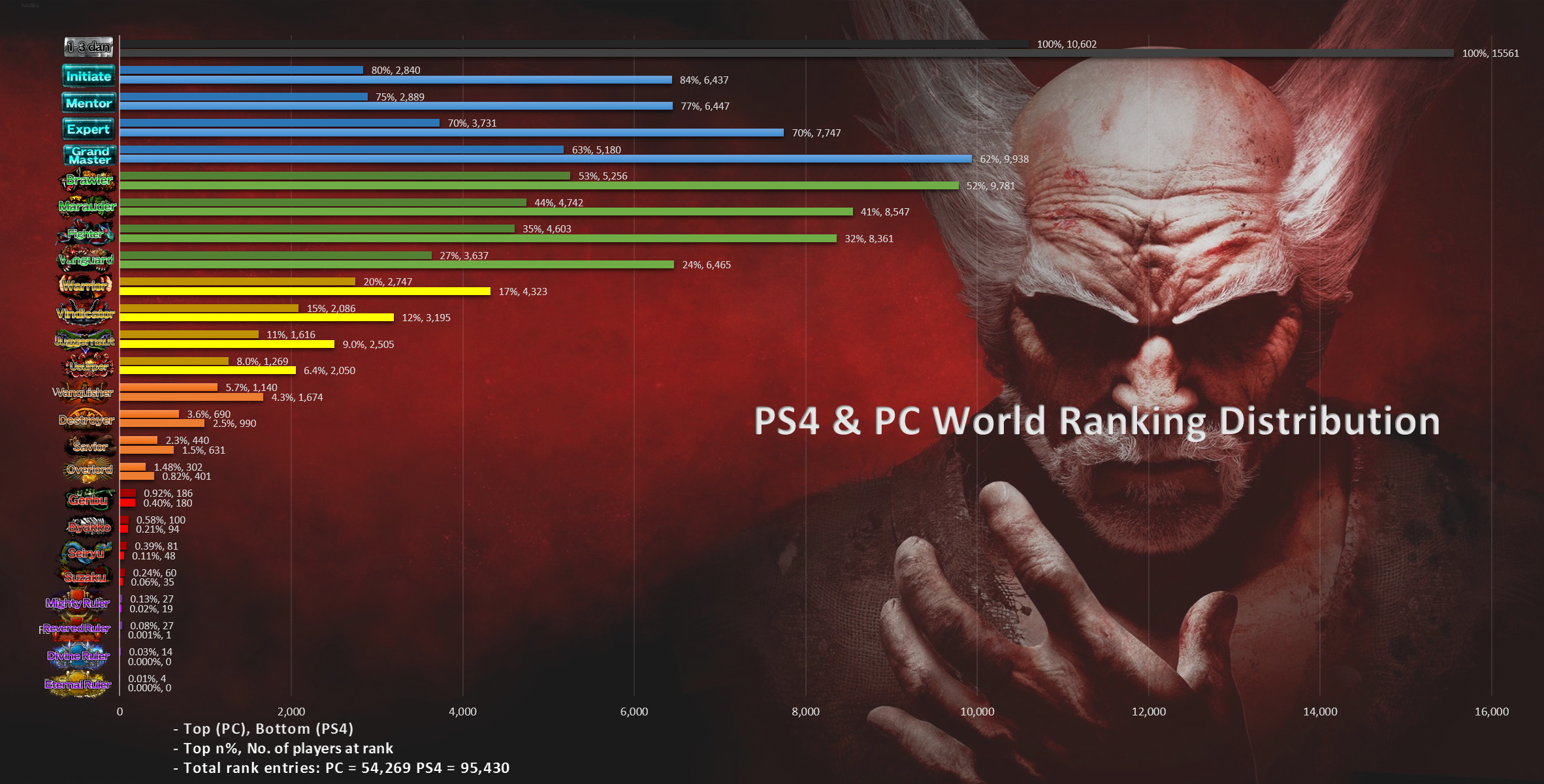 PS4/PC Tekken 7 World Character Usage & Rank Distribution Charts News