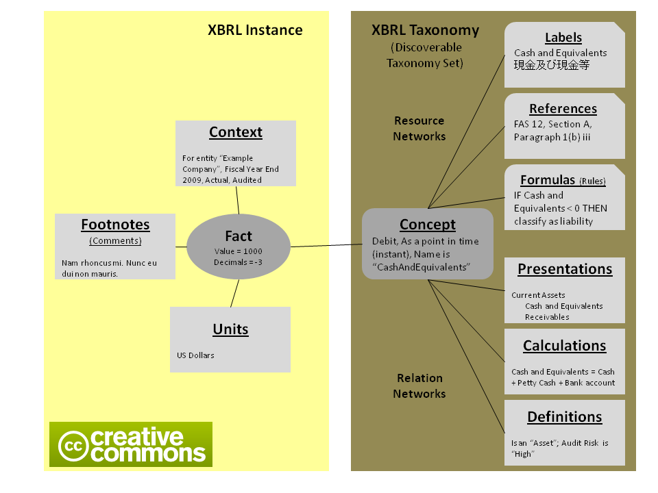 Level level model. Таксономия XBRL. XBRL. Структура XBRL. Таксономия XBRL 5.Х.