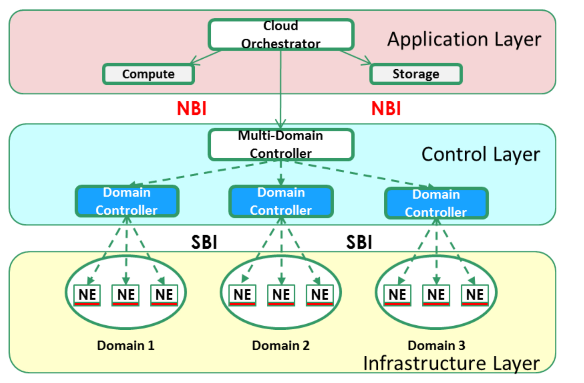 Application domain infrastructure.